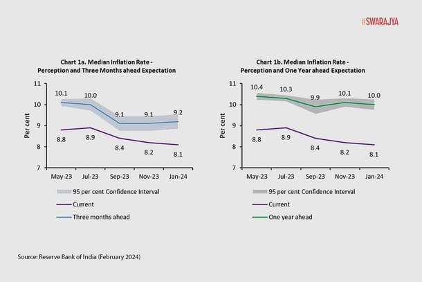 Graph 2: RBI's Household Inflation Expectations Survey (HIES)