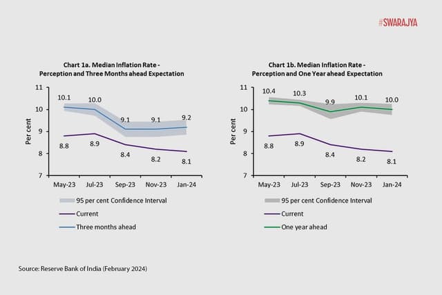 Graph 2: RBI's Household Inflation Expectations Survey (HIES)