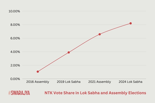 NTK's vote share has seen a rise over the years.