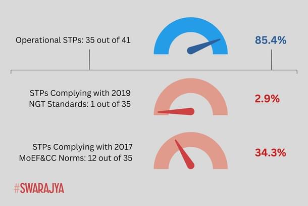 Over 97 per cent of STPs fail NGT norms, and nearly 66 per cent fall short of MoEF&CC guidelines.