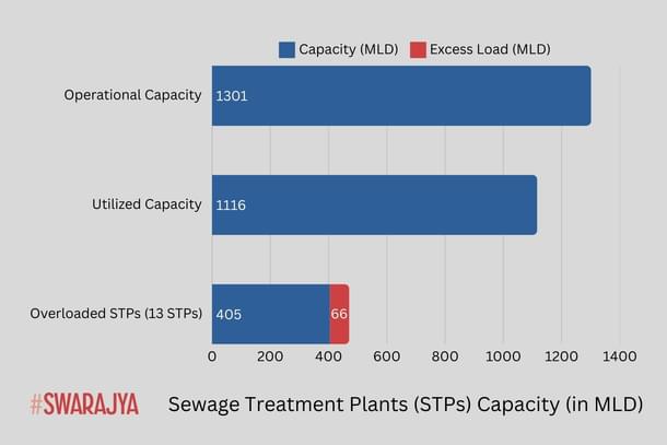 Capacity and Utilisation of Operational STPs - Ganga-front towns in UP (CPCB)