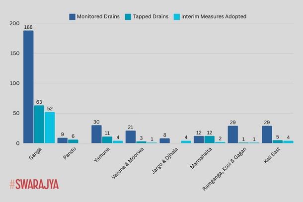 Status of drains of river Ganga and its tributaries of Uttar Pradesh state
during Post monsoon 2023