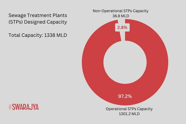 Status of STPs in Ganga front towns in UP (CPCB)