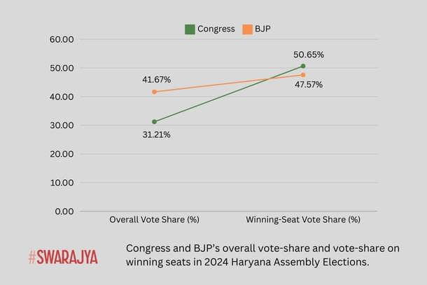 The difference between INC and BJP is big