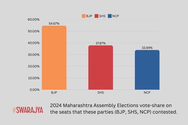 Assembly election vote share of Yuti allies in Maharashtra on seats they contested under the nine selected Lok Sabha seats