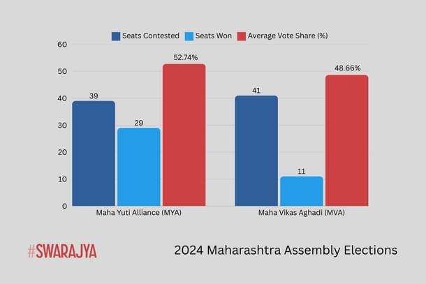 Performances of various coalitions in Maharashtra assembly elections (under the nine selected Lok Sabha seats)