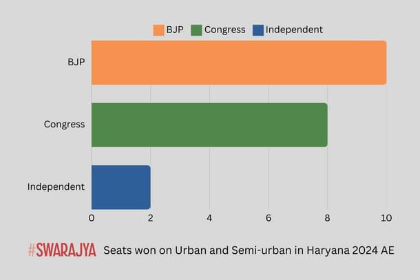 Performance of various parties on Urban and Semi-Urban seats