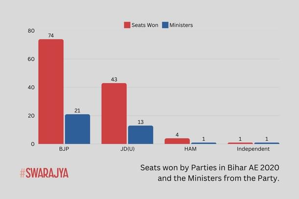 BJP now has largest share in Cabinet