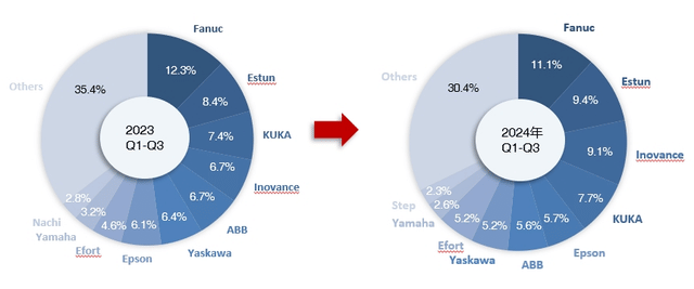 Top 40 Brand Shares of Industrial Robot Shipment in Q1-Q3 from 2023 to 2024 (by Sales Volume, %)