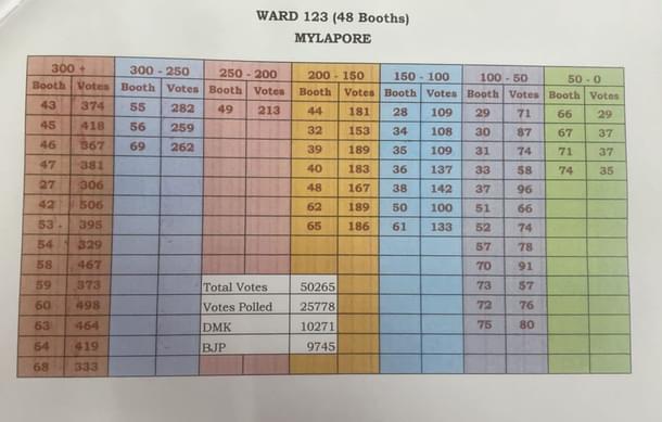 Boothwise data from a closely contested ward in Mylapore in the 2024 elections (Kumaresan)