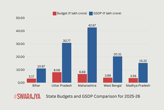 Where Do Bihar's Fiscal Priorities Lie And How Its Election Year Budget ...