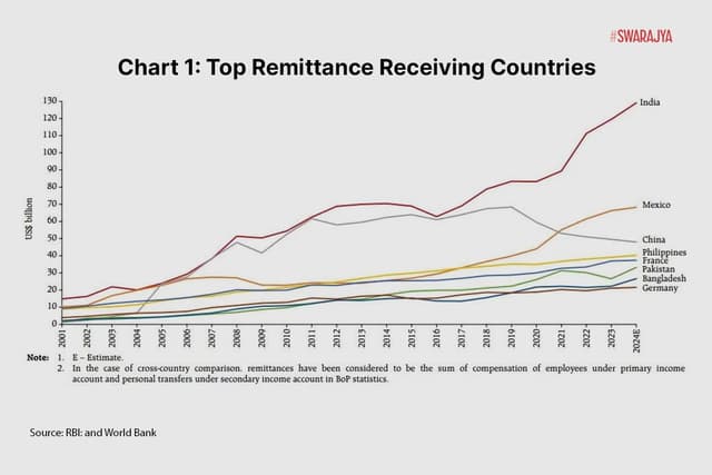Top remittance receiving countries since 2001. India's line (in red) outpacing others significantly since 2015.