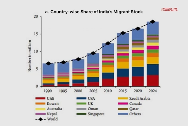 Country-wise share of India's migrants 