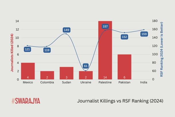 Journalist Killings vs RSF Ranking (2024).
