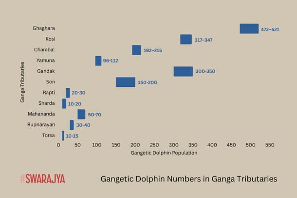 Gangetic Dolphin Numbers in Ganga Tributaries.