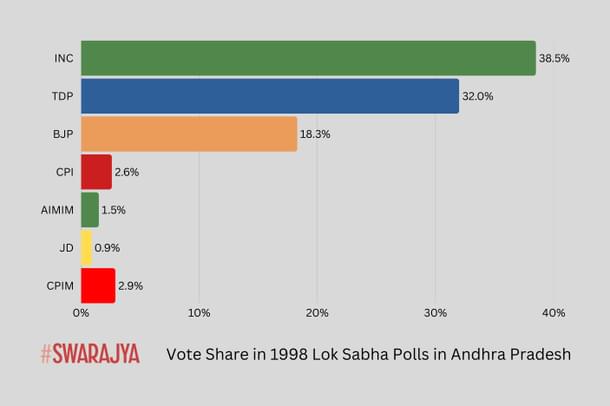 Vote Share in 1998 Lok Sabha Elections.