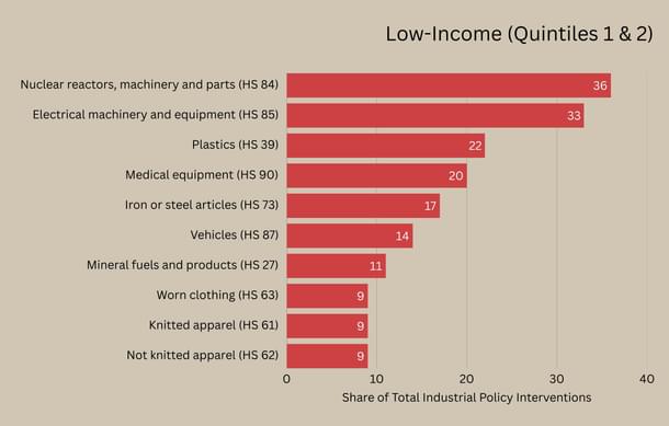 The above chart shows the sectors that countries in different income levels promote using IP. (Juhasz, 2023)