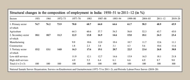 Change in employment structure across the decades since independence. Taken from 'Made In India: Industrial Policy in a Changing World'.