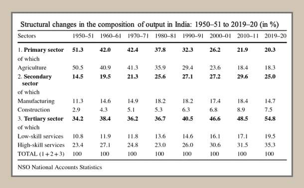 Structure of the Indian economy through the decades since independence. Source: NSO data. Taken from 'Made In India: Industrial Policy in a Changing World'.