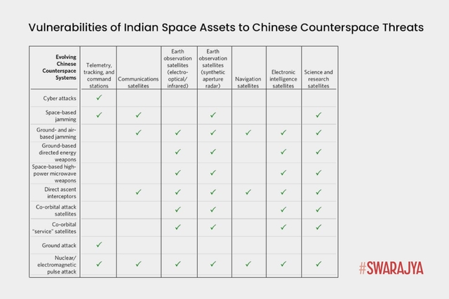 Vulnerabilities of Indian space assets to Chinese counter-space threats (Ashley J Tellis/Carnegie)