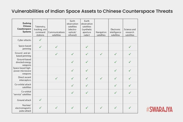 Vulnerabilities of Indian space assets to Chinese counter-space threats (Ashley J Tellis/Carnegie)