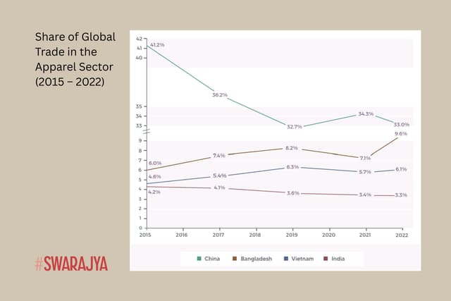 Share of Global Trade in the Apparel Sector (2015-2022).