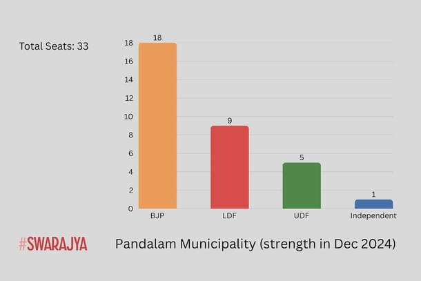 Party-wise position in Pandalam municipality