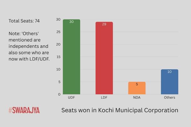 Narrow difference between UDF and LDF in Kochi Municipal Corporation