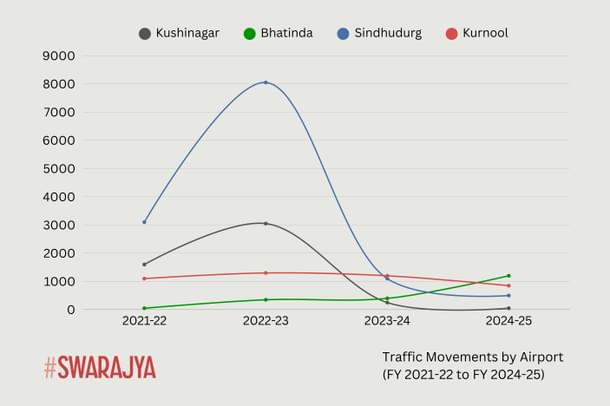 Aircraft Traffic Movement for selected airports. Traffic Data from AAI. (Source: Swarajya)