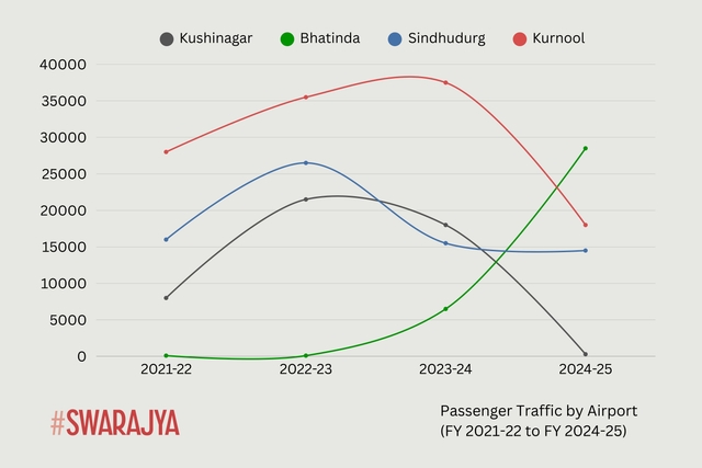 Passenger Traffic for selected airports. Traffic Data from AAI. (Source: Swarajya)
