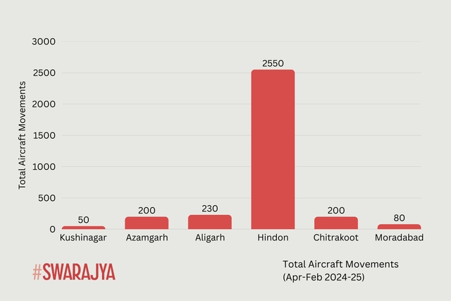 Aircraft Traffic for selected airports. Traffic Data from AAI. (Source: Swarajya)