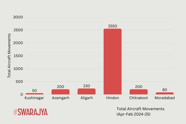 Aircraft Traffic for selected airports. Traffic Data from AAI. (Source: Swarajya)
