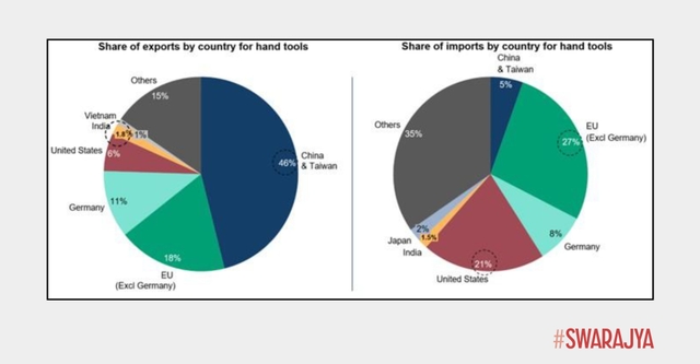 Share of global exports and imports of hand tools.