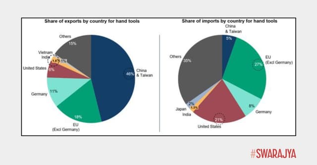 Share of global exports and imports of hand tools.