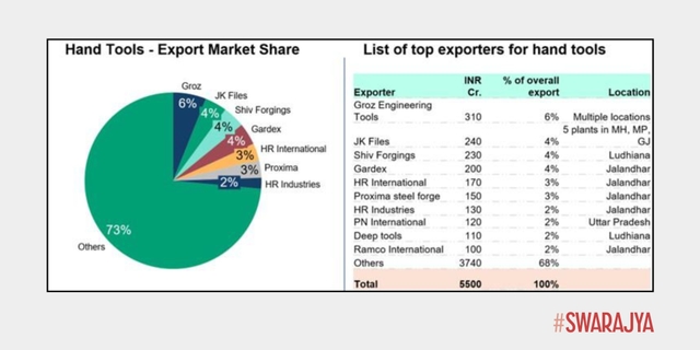 Top exporters of hand tools in India.