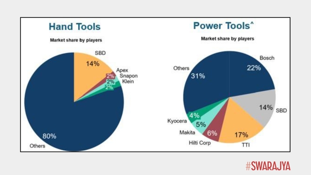 Global market share of top hand tools and power tools manufacturers.