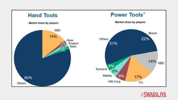 Global market share of top hand tools and power tools manufacturers.
