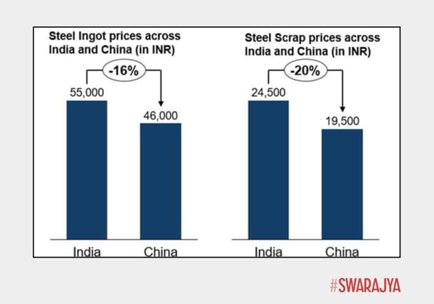 Steel prices across India and China (in Rs) (including rolling charges of Rs 12k per ton.