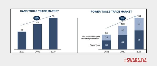 Global hand tools and power tools market in Billion $.