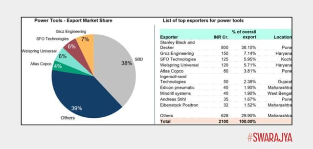 Top exporters of power tools in India.