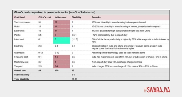 Detailed cost comparison of India and China for power tools sector.