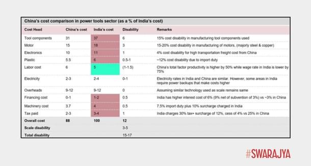 Detailed cost comparison of India and China for power tools sector.