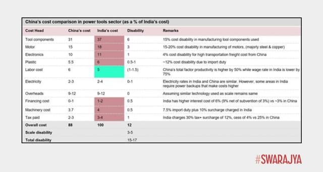 Detailed cost comparison of India and China for power tools sector.