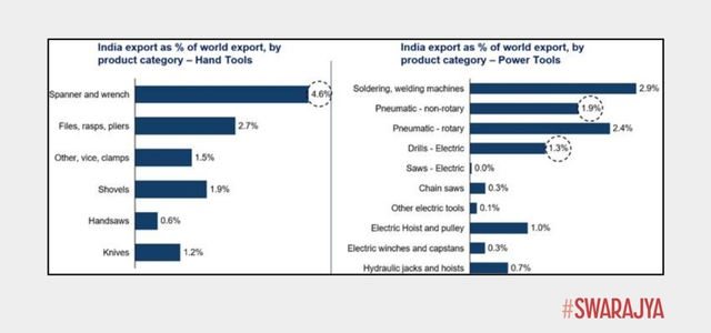 India’s exports as a percentage of world exports by product category for hand and power tools.