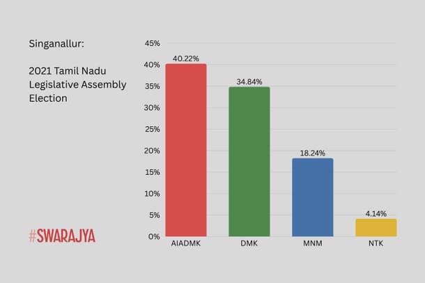 Singanallur: 2021 Tamil Nadu Legislative Assembly Election.
