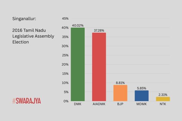 Singanallur: 2016 Tamil Nadu Legislative Assembly Election.