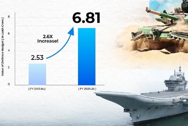 India's defence budget increased