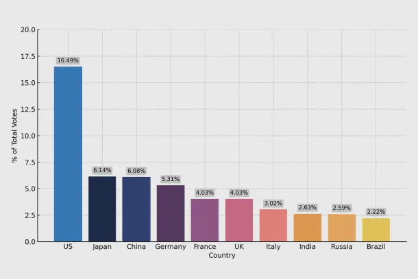 Countries with highest percentage of voting rights in IMF