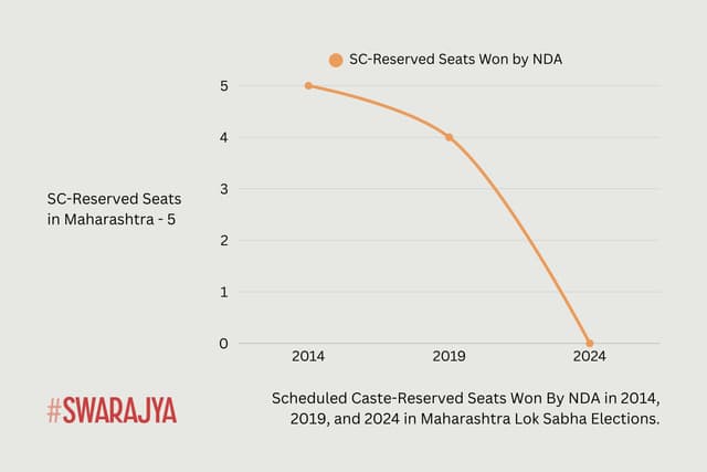 Scheduled Caste-Reserved Seats Won By NDA in 2014, 2019, and 2024 in Maharashtra Lok Sabha Elections.