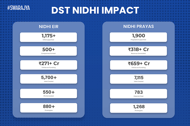 The DST NIDHI programmes have made an excellent impact on early-stage innovation in India